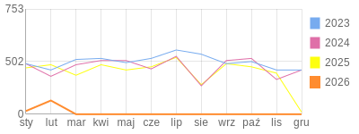 Wykres roczny blog rowerowy limit.bikestats.pl